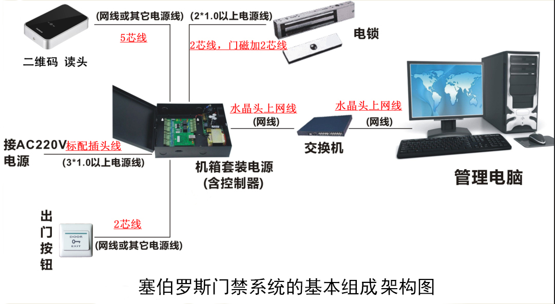門禁系統(tǒng)基本組成架構圖.jpg