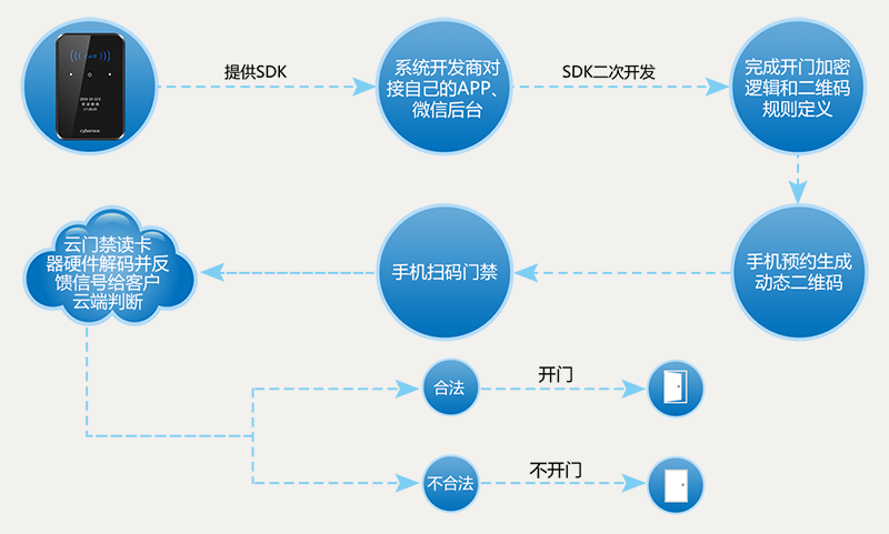 二維碼門(mén)禁一體機(jī)可對(duì)接APP、微信公眾平臺(tái)等第三方系統(tǒng)軟件